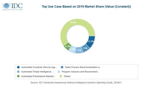 人工智能支出激增 2019年全球系統(tǒng)投資預計達358億美元